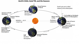 Solstice and equinox